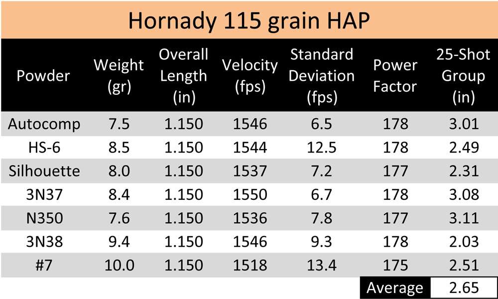 Hornady HAP bullet accuracy in 9 Major