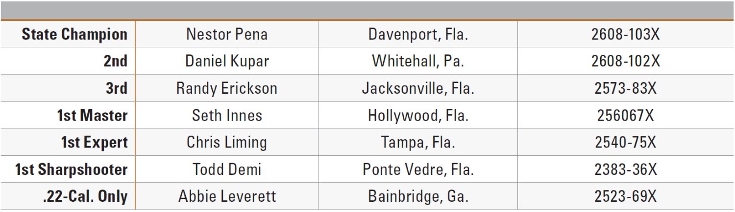 2021 Florida State Pistol Championship Results