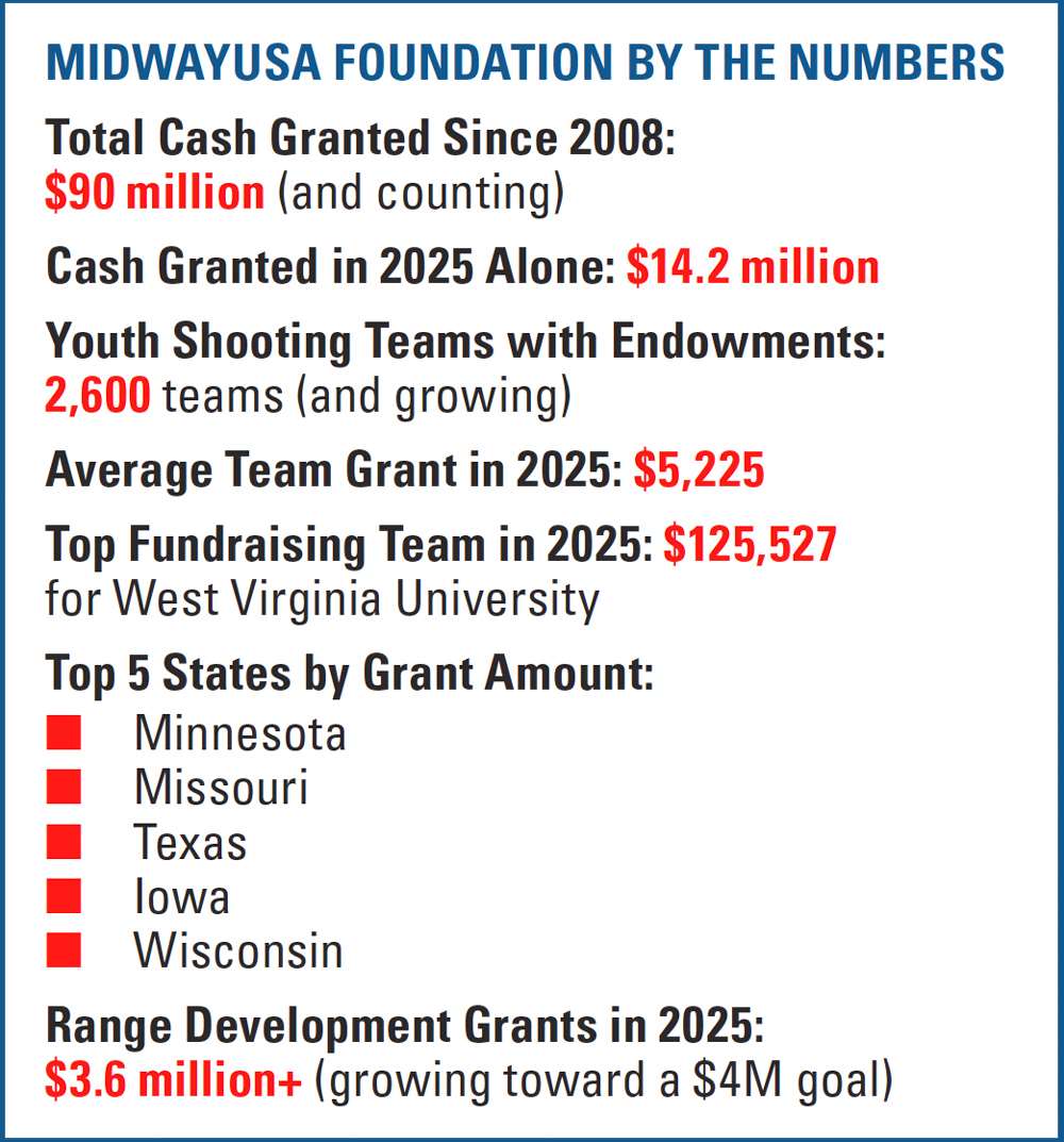 MIDWAYUSA FOUNDATION BY THE NUMBERS