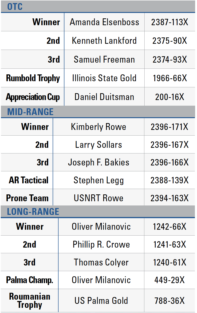 NRA High Power Championships Leaderboard