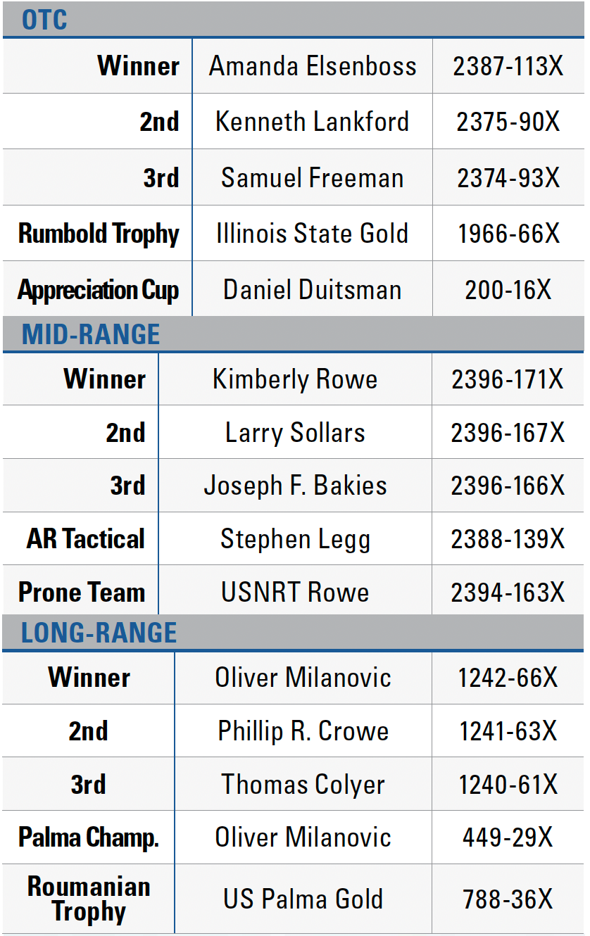 NRA High Power Championships Leaderboard