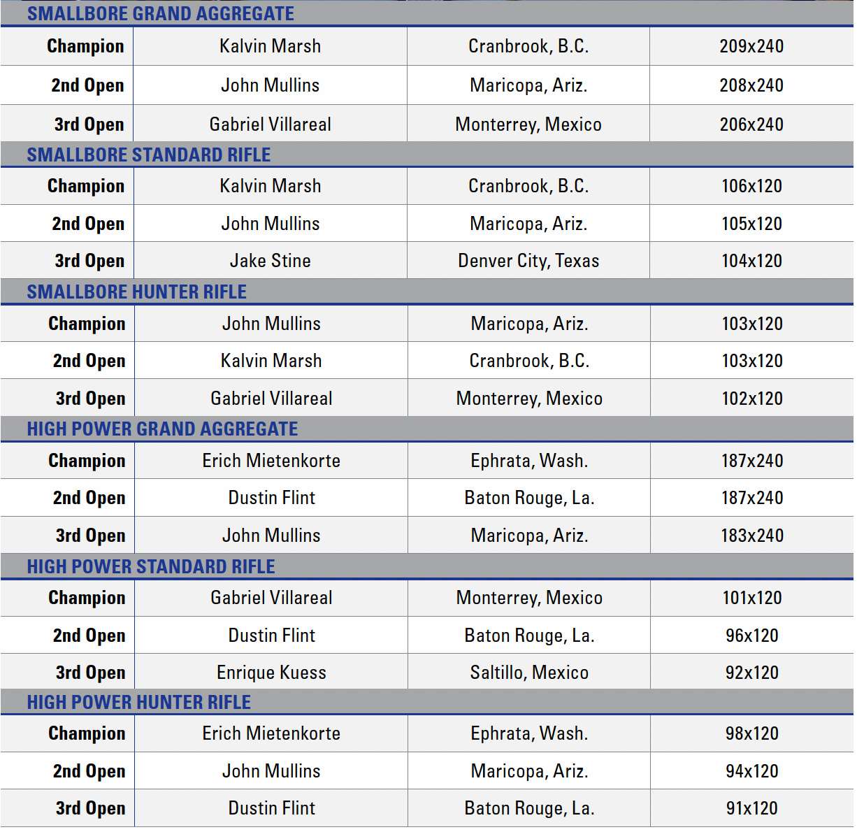 2023 RIFLE SILHOUETTE CHAMPIONSHIP LEADERBOARD