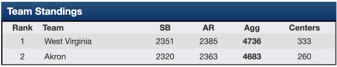 Akron vs. WVU scorecard