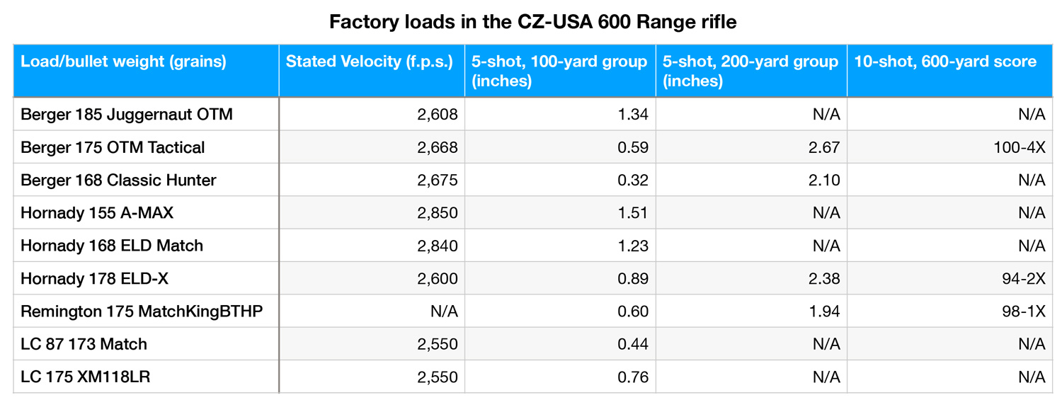 CZ 600 range rifle factory loads