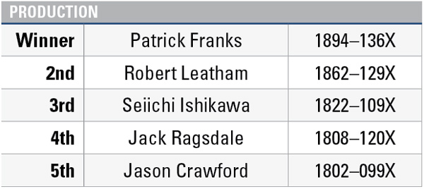 2018 Bianchi Cup Production Leaderboard