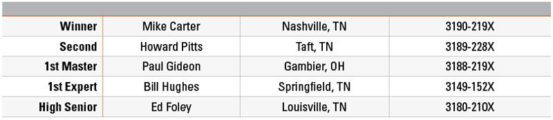 2018 Tennessee State Conventional 3200 Prone Championship | Leaderboard