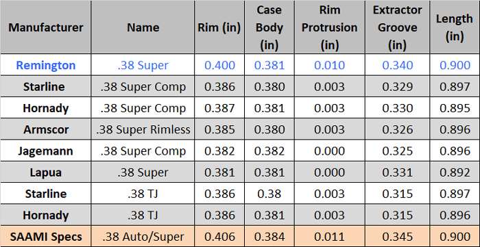 .38 Super comparison