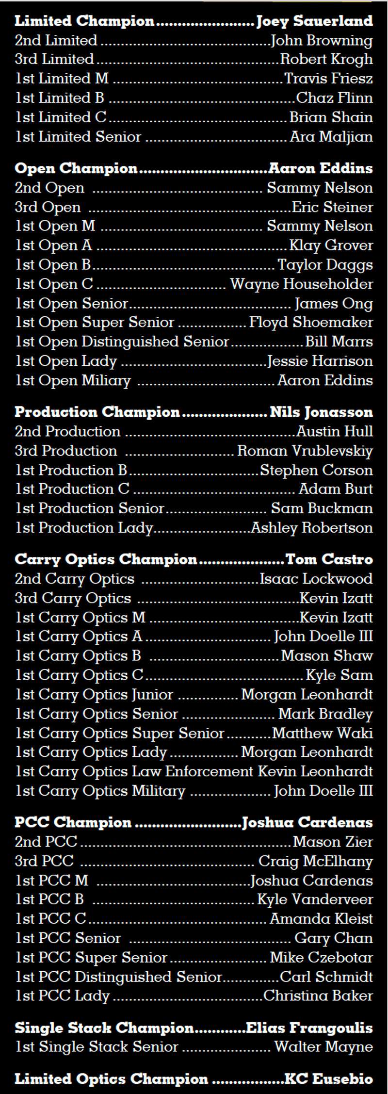 2023 USPSA Area 1 Championship Leaderboard