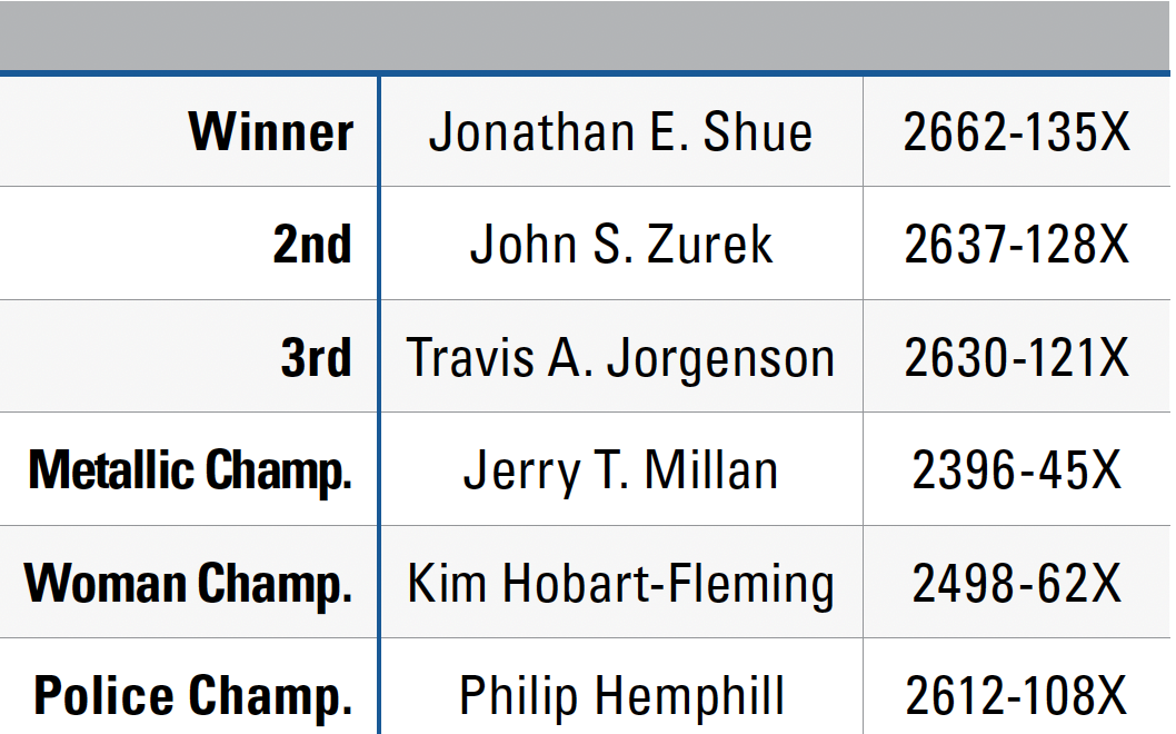 NRA Pistol Championships Leaderboard